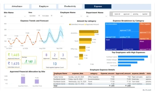 Analytics charts and KPI graphs